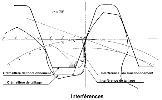 interférences